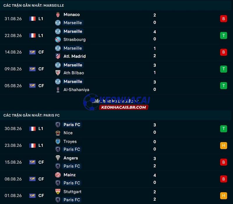 Phong độ gần đây của Marseille vs Paris FC Phong độ gần đây của Marseille vs Paris FC