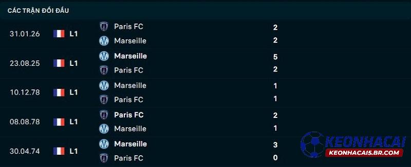 Lịch sử đối đầu Marseille vs Paris FC Lịch sử đối đầu Marseille vs Paris FC