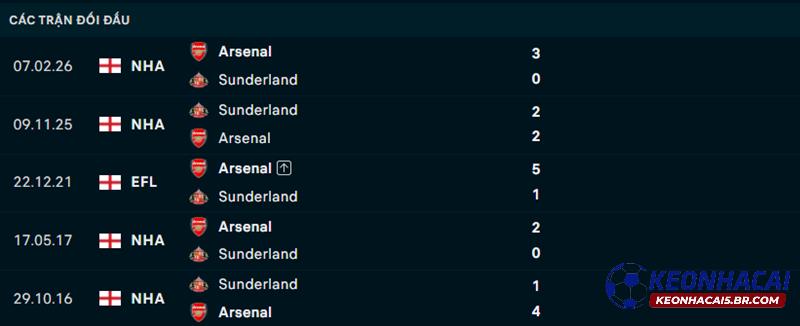 Lịch sử đối đầu Sunderland vs Arsenal Lịch sử đối đầu Sunderland vs Arsenal